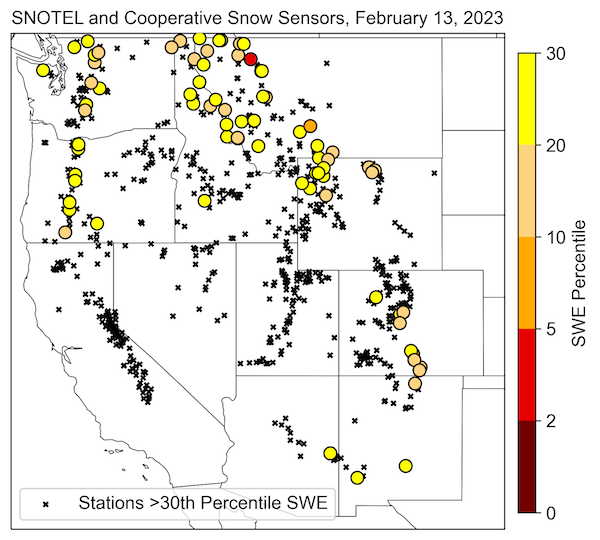 As of February 13, only 9 percent of SNOTEL and Cooperative Snow Sensors in the West are at or below the 30th percentile.