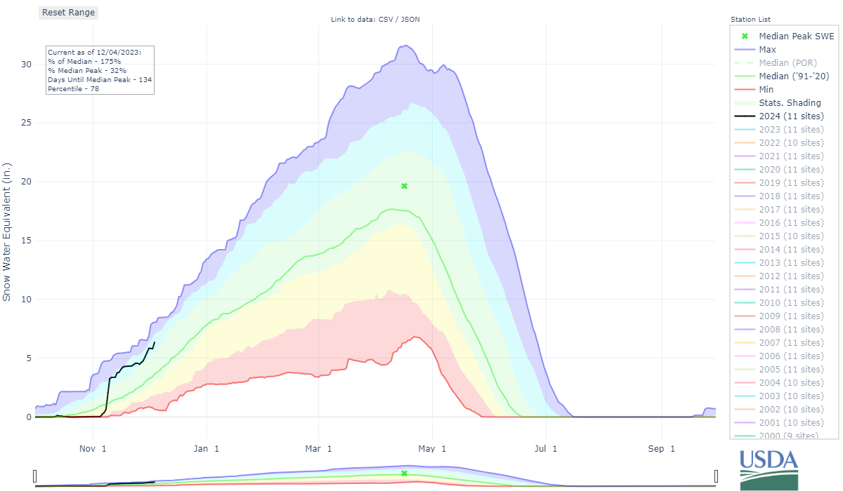  Snow water equivalent in Kenai Peninsula, Alaska, is currently above normal after a major storm cycle. 