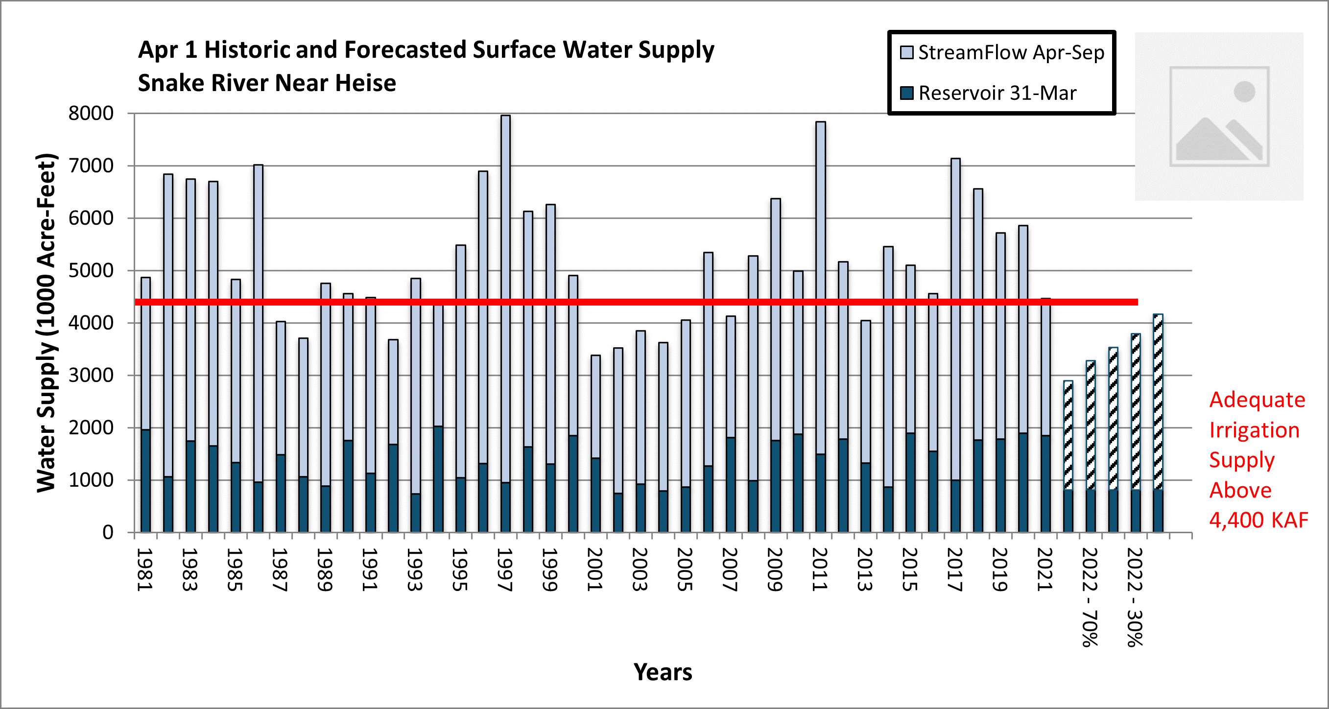 A graph of historic and forecasted Surface Water Supply for Snake River near Heise, Idaho shows the years from 1981 to 2021 on the x-axis and water supply in 1000 acre-feet on the y-axis. Bars for each year show a combination of April through September unregulated streamflow in light blue stacked on March 31 reservoir levels for Jackson Lake and Palisades Reservoir in dark blue. A red line indicates the level of adequate irrigation supply (above 4,400 KAF). The last five bars show five potential scenarios for water supply in 2022. All scenarios result in below adequate irrigation supply. 