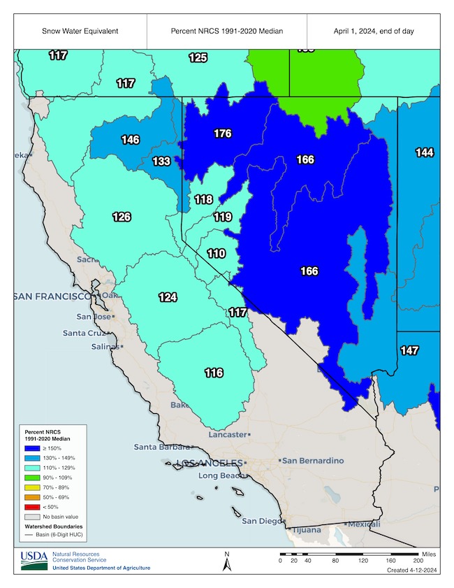 Most of the basins are between 125-175% of normal snow water equivalent in California and Nevada with the highest values in northern and central Nevada. 