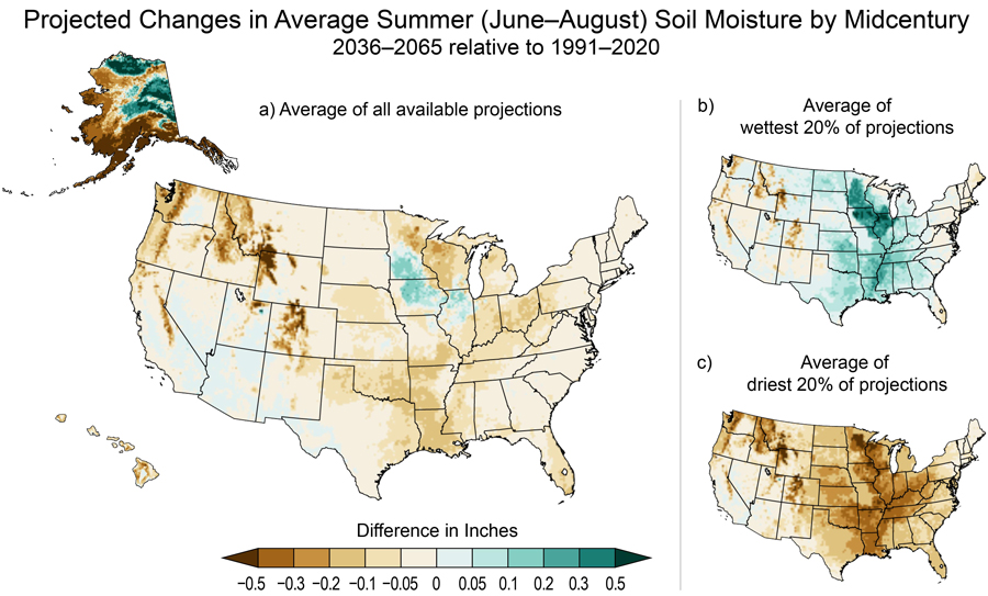  Three maps of the contiguous United States, plus one map each of Alaska and Hawaii, show projected changes in average summer (June–August) soil moisture for 2036 to 2065 relative to 1991 to 2020 under an intermediate scenario (RCP4.5), as described in the caption and text. A legend shows the difference in inches ranging from less than minus 0.5 (dark brown) to more than plus 0.5 (dark teal). In an average of all available projections (panel a at left, contiguous US, Alaska, and Hawaii), most of the contiguous US shows decreases in summer soil moisture, with the largest decrease (up to minus 0.5) in mountainous areas of the Northern Great Plains, Northwest, and Southwest. Some areas of the Southwest show increases of up to 0.05 inch, while parts of Illinois, Iowa, and Minnesota show increases of up to 0.2 inch. Alaska shows large decreases (up to minus 0.5 inch) in the south and west and large increases (up to plus 0.5 inch) in central and northern areas. Hawaii shows decreases of up to 0.3 on the Big Island, Maui, and Kauai. In an average of the wettest 20% of projections (panel b, top right, contiguous US only), much of the Great Plains, Midwest, and western parts of the Southeast show increases, with the largest (up to 0.5 inch) in Illinois, Iowa, and Minnesota. Mountainous areas of the Northern Great Plains, Northwest, and Southwest show decreases of up to 0.5 inch. In an average of the driest 20% of projections (panel c, bottom right, contiguous US only), almost all of the contiguous US shows decreases, with the largest (up to minus 0.5 inch) in the Midwest, western parts of the Southeast, and mountainous areas of the Northwest and Northern Great Plains. A few areas in California, Nevada, Utah, and Arizona show small increases of up to 0.05 inches.