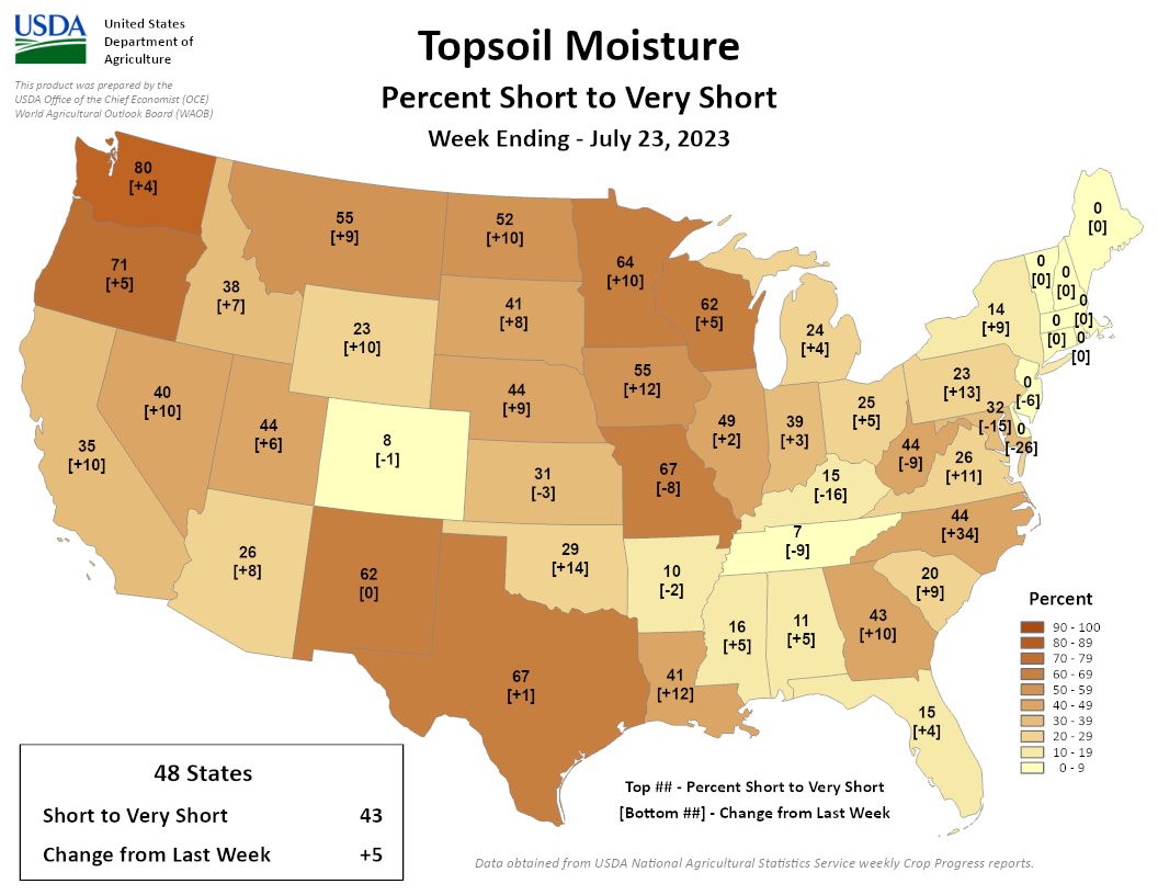 According to reports from the USDA, topsoil moisture is short to very short across 67% of agricultural land in Missouri, 64% in Minnesota, 62% in Wisconsin, and 55% in both Iowa and Montana.