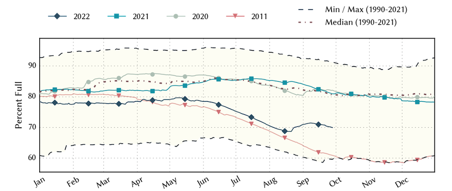 Graph of total reservoir storage percent full, showing the 1990-2021 minimum, median, and maximum over the course of a year, along with values for 2011, 2020, 2021, and 2022.