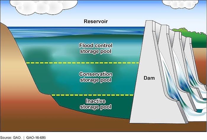 Illustration of a U.S. Army Corps of Engineers’ reservoir, with pools allocated for different uses. From top to bottom: the flood control storage pool, conservation storage pool, and inactive storage pool.