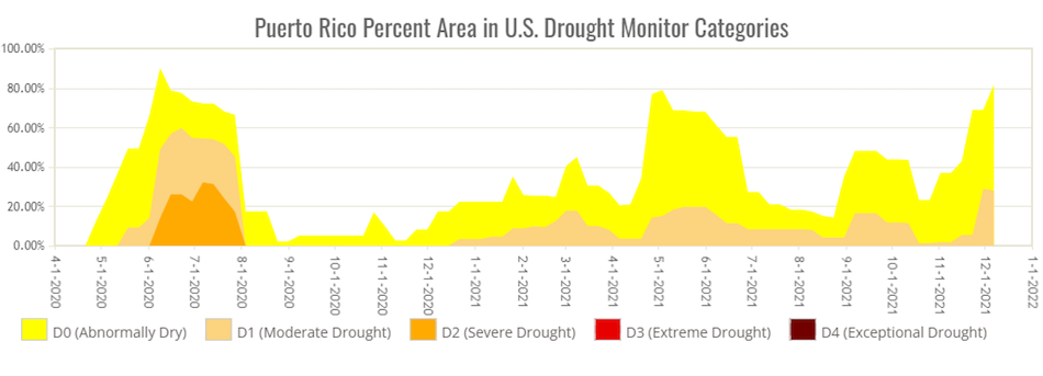 U.S. Drought Monitor time series for Puerto Rico, showing the change in drought conditions over the past two years. Current moderate drought (D1) conditions began in January 2021.