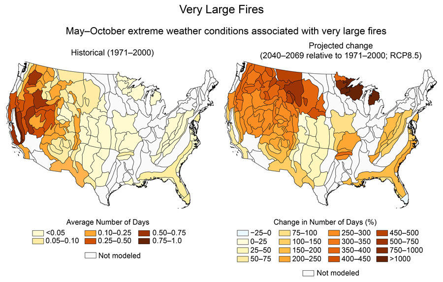  At left, a map of the contiguous US shows the model simulated average number of days per year from May through October with extreme weather conditions that are associated with very large fires for 1971 through 2000, with the land area divided into Bailey ecosections as explained in the text and caption. A legend titled “average number of days” shows six colors indicating values ranging from less than 0.05 days (light yellow) to 0.75 to 1.0 (dark red); gray indicates areas not modeled. Areas along much of the Atlantic and Gulf coasts show values of up to 0.10. The Appalachian Mountains show values of less than 0.05. Portions of the Northern and Southern Great Plains show values up to 0.10. Much of Northwest, Southwest, and western portions of the Northern Great Plains show larger values, ranging from 0.1 up to 1.0. Other areas of the Northeast, Southeast, Midwest and eastern portions of the Northern and Southern Great Plains are not modeled. The map at right shows projected changes in the number of days for 2040–2069 compared to the 1971–2000 average for the RCP8.5 scenario. The legend indicates percent changes in number of days, with light blue indicating decreases of up to 25% and 15 shades of yellow to dark red showing increases ranging from 0–25% (light yellow) up to greater than 1000% (dark red); gray indicates areas not modeled. The same areas are shown as modeled as in the map at the left. Nearly all such areas show increases, with one exception being small decreases in southern Florida. Most areas show increases of 25%, with generally larger increases at more northern latitudes, with changes of more than 450 percent in portions of the Northern Great Plains and Northwest, and changes of more than 1000 percent in portions of the upper Midwest.
