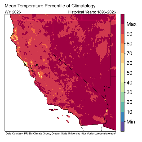 Average daily mean temperature for Water Year 2026 expressed as percentile of historical climatology. Nearly the entire region experienced one of its top 10% warmest water years since 1896. Water Year 2026 was the warmest water year on record in most of Nevada and portions of interior central and southern California. 