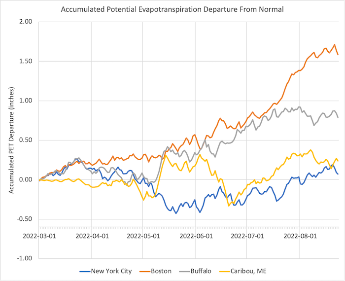 Accumulated potential evapotranspiration (PET) departure from normal from March to late August 2022 for four locations in the Northeast.