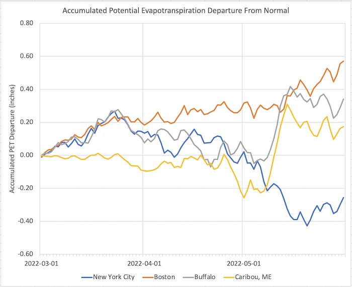 Accumulated potential evapotranspiration (PET) departure from normal from March 2022 through May 2022 for four locations in the Northeast: New York City (blue), Boston (orange), Buffalo (gray), and Caribou, ME (yellow).