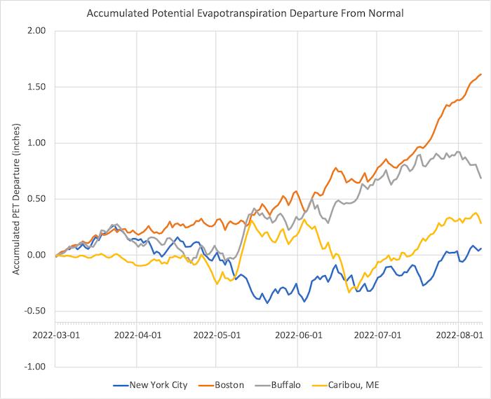 Accumulated potential evapotranspiration (PET) departure from normal from March to mid-August 2022 for four locations in the Northeast.