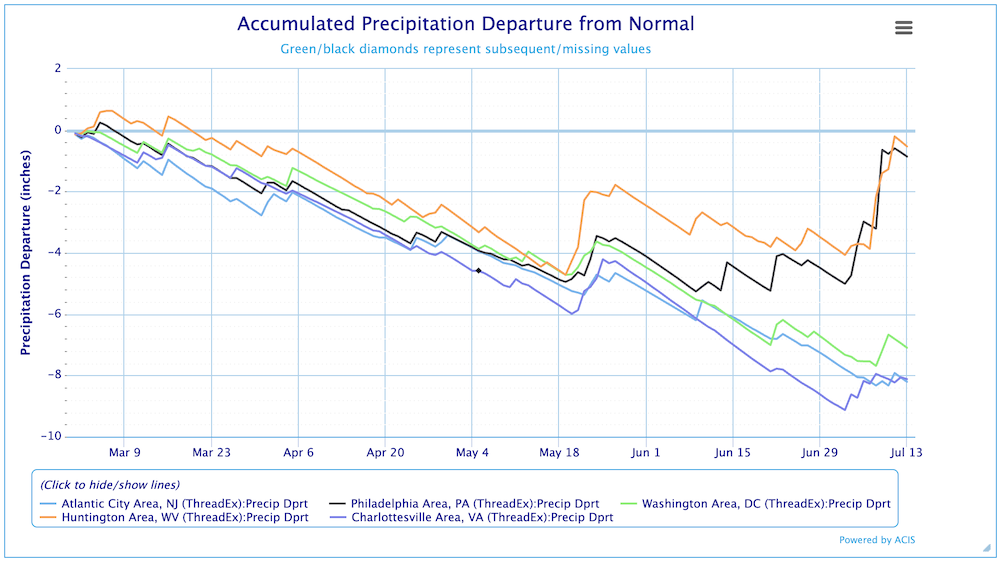 From March 1-July 13,  accumulated precipitation deficits have steadily increased for Huntington, West Virginia and Philadelphia, Pennsylvania, while modest improvements were observed in Atlantic City, New Jersey, Washington D.C., and Charlottesville, Virginia.