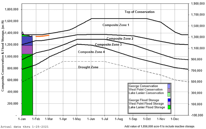 Graph of 2021 ACF Basin composite conservation and flood storage, with data through January 25, 2021. Inflows into the projects are normal/above normal with all projects operating above or right at winter pool elevations.