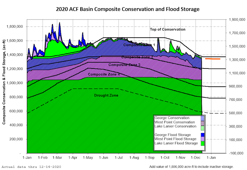 Graph of 2020 ACF Basin composite conservation and flood storage. Inflows into the projects are normal/above normal with Lanier, West Point, and W.F. George transitioning to winter guide curve elevations. The ACF Basin Composite Conservation and Flood Storage is in Zone 1 and is expected to remain in Zone 1 over the next few weeks.