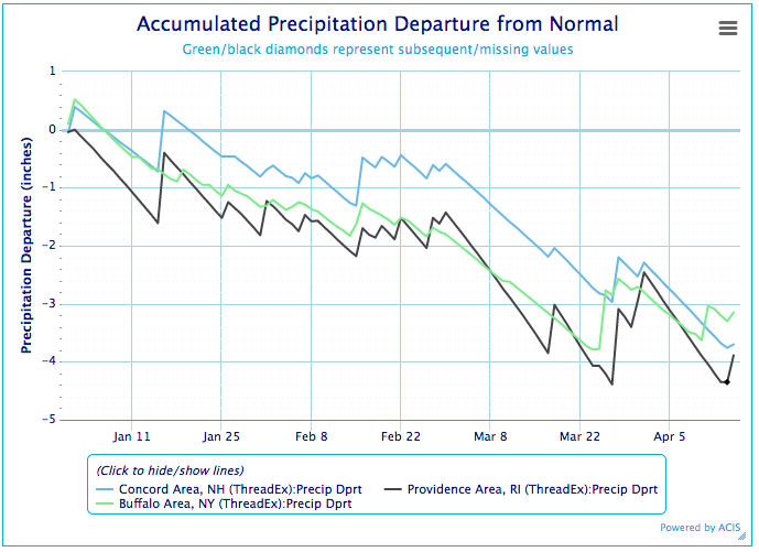 Graph showing year to date departure from normal precipitation for the Buffalo, NY area, Providence, RI area, and Concord, NH area. All 3 regions have experienced a downward trend of precipitation departure since the beginning of 2021.