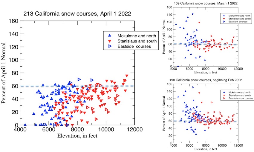 Three figures showing the percent of April 1st normal SWE for all 213 California snow courses. As of April 1st nearly all the triangles are below 60% of Percent of April 1 Normal SWE with several, particularly in the northern Sierra at 0% (left). As of March 1, many of the stations were hovering around 60% of April 1 SWE with ~10 lower elevation in the northern Sierra over 100% (top right) and as of Feb 1 more stations in the northern Sierra were above 60% relative to March 1st (bottom right). 