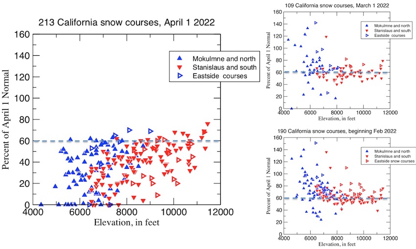 Three figures showing the percent of April 1st normal SWE for all 213 California snow courses. As of April 1st nearly all the triangles are below 60% of Percent of April 1 Normal SWE with several, particularly in the northern Sierra at 0% (left). As of March 1, many of the stations were hovering around 60% of April 1 SWE with ~10 lower elevation in the northern Sierra over 100% (top right) and as of Feb 1 more stations in the northern Sierra were above 60% relative to March 1st (bottom right).