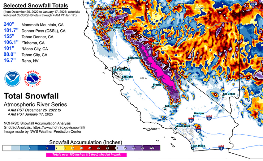 The atmospheric river series from December 26 to January 17 brought high snowfall totals, including 240 inches at Mammoth Mountain, 181.7 inches at Donner Pass, 155 inches at Tahoe Donner, 106.1 inches at Tahoma, and 101 inches at Mono City.