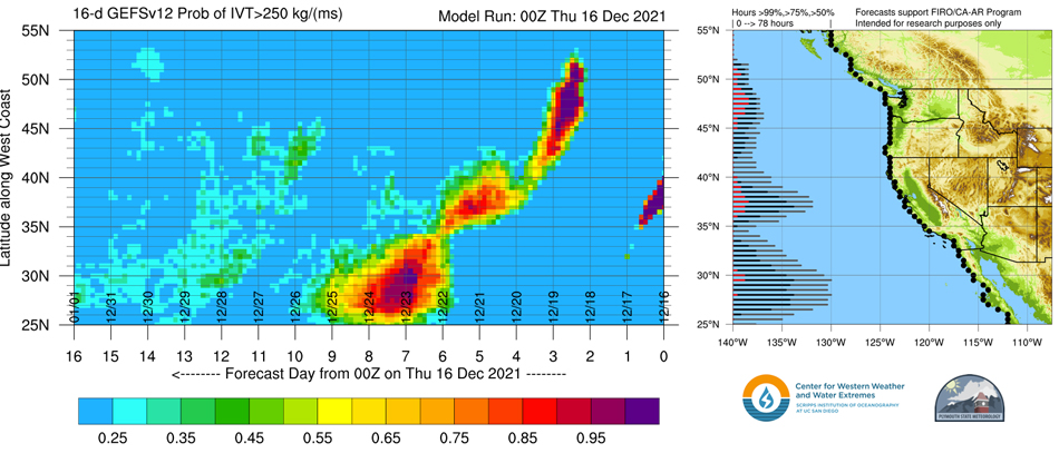 Two figures show the probability of atmospheric rivers by (left) forecast day (x-axis) (from December 15, 2021) and latitude (y-axis) and (right) longitude (x-axis) and latitude (y-axis). The left figure scale ranges from <0.25 (light blue) to >0.95 (dark purple) and shows near term potential for an AR impacting the PNW, a lull, and then potential for more ARs impacting the west in the coming weeks.