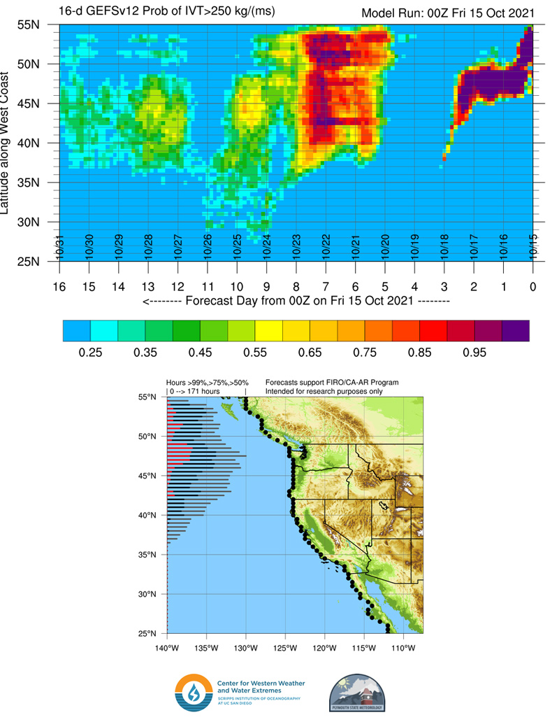 Two figures show the probability of atmospheric rivers by (top) forecast day (x-axis) and latitude (y-axis) and (bottom) longitude (x-axis) and latitude (y-axis). The top figure scale ranges from <0.25 (light blue) to >0.95 (dark purple) and shows near term potential for an AR impacting the PNW, a lull, and then more ARs impacting the west coast in late October. 