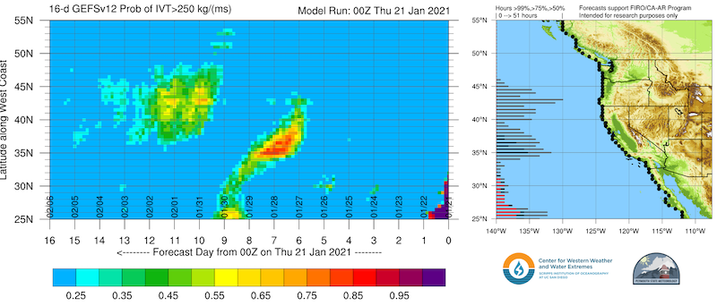 This figure shows 2 graphics, a (left panel) backwards time series (X-axis) of probability of >250 kg/(ms) of integrated vapor transport (i.e., atmospheric river) vs latitude (y-axis) and (right panel) map of the western U.S. with bar graphics of similar information. High odds of high integrated vapor transport are currently impacting S. California and potentially all of California (best odds in N. CA) near Jan 27-Jan 30.