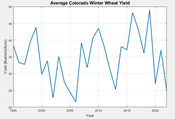 The 2022 average winter wheat yield for Colorado is the lowest since 2013.