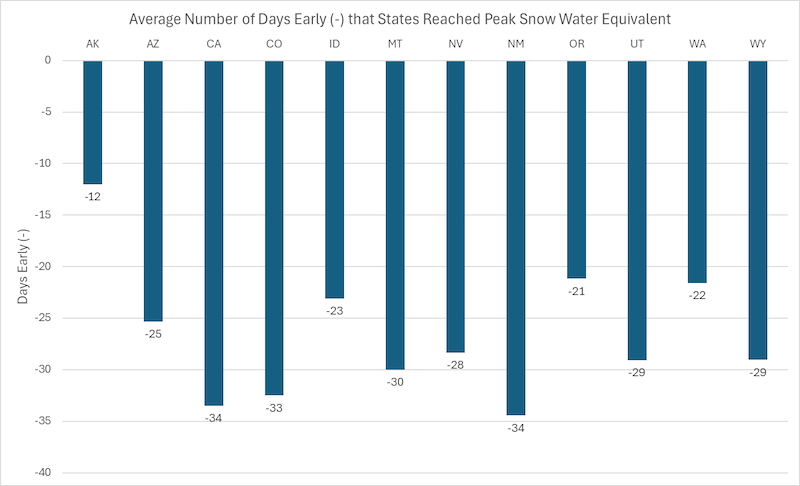 : Peak start of snowmelt occurred 21-34 days earlier than normal for the western United States. 