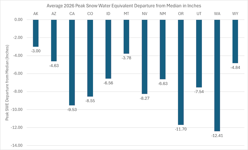 The snow season has seen large snow water equivalent deficits develop across the West. 