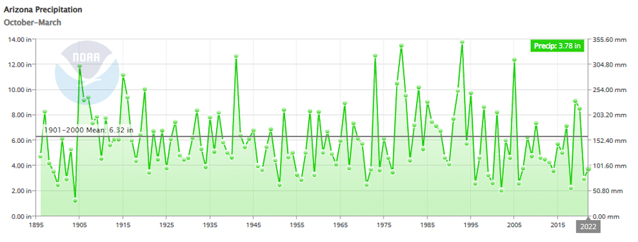 Time series of October to March Arizona precipitation from 1895 to 2022. Water year-to-date is 3.78 inches compared to the long-term average of 6.32 inches.