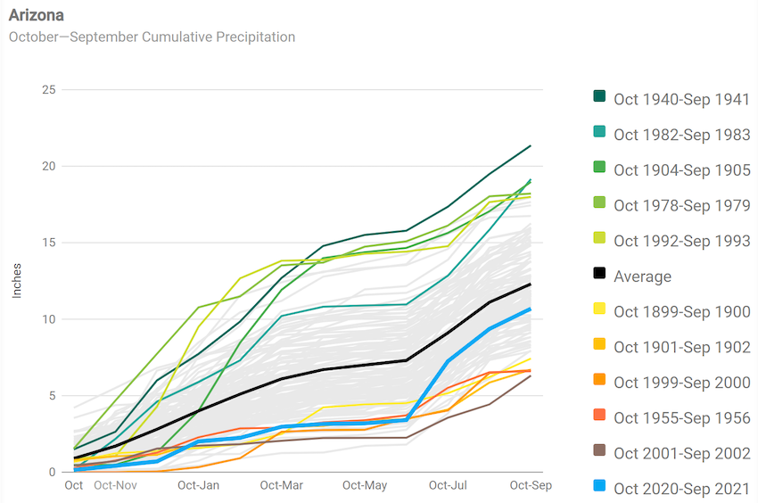  A haywood plot (year-on-year annual time series)  of accumulated precipitation for the past year for the state of Arizona.  