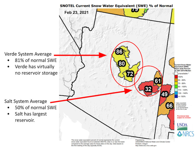  Arizona snowpack. Verda System average is 81% of normal Snow Water Equivalent (SWE) and has virtually no reservoir storage. The Salt System Average is 50% of normal SWE and had the largest reservoir.