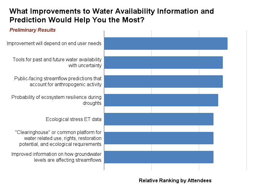Preliminary results from the breakout poll showed a fairly even split on desired improvements to water availability information. However, the top response was that improvement will depend on end user needs.