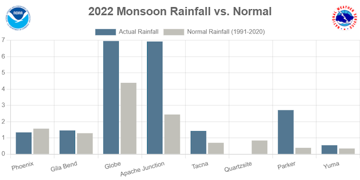 2022 Monsoon precipitation compared to normal for cities in central Arizona: Phoenix 1.34 , Gila Bend 1.46, Globe 6.96, Apache Junction 6.93, Tacna 1.43, Parker 2.71, Yuma 0.55.