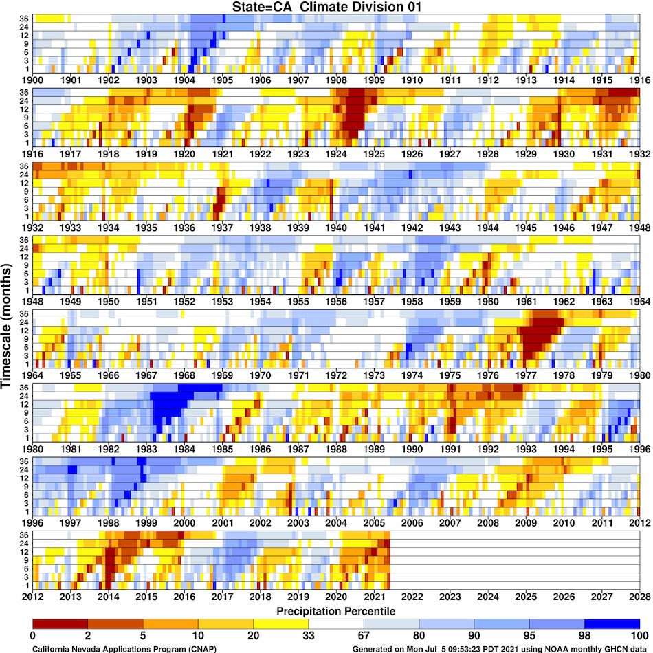 Time series (horizontal axis) of precipitation percentiles from 1900 to present as a function of timescale (vertical axis) for California Climate Division 1 (northern coastal California) The timescale indicates the length of the averaging period. The dark red/orange colors denote periods of very low precipitation while the darker blue colors indicate periods of relatively wet conditions. The recent drought (2020-2021) shows an intensification of drought over the last 18-24 months.