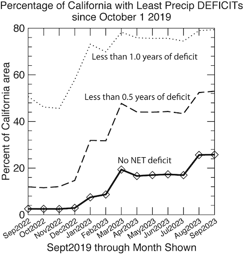 Time series from September 2022 through September 2023 showing the percent of California area without a precipitation deficit (solid line), less than half a year of deficit (dashed line), and less than 1 year of deficit (dotted line) that began accumulated as of October 1, 2019. The three largest steps occur in January 2023, March 2023, and August 2023 (due to Hurricane Hilary).