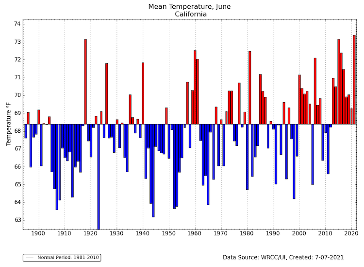 Statewide California temperatures for June for 1895-2021 using data from PRISM and the Westwide Drought Tracker. Notably, California had its warmest June temperatures in the instrumental record last month.