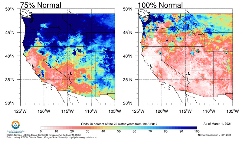 Two maps of the western United States show the odds of reaching 75% (left image) and 100% (right image) of water year normal precipitation as of March 1, 2021 based on the historical record. Most of the west has a <40% chance of 100% normal, except for parts of the PNW including Montana. Most of California, southern NV, and western UT/AZ, have <50% chance of 75% of normal.