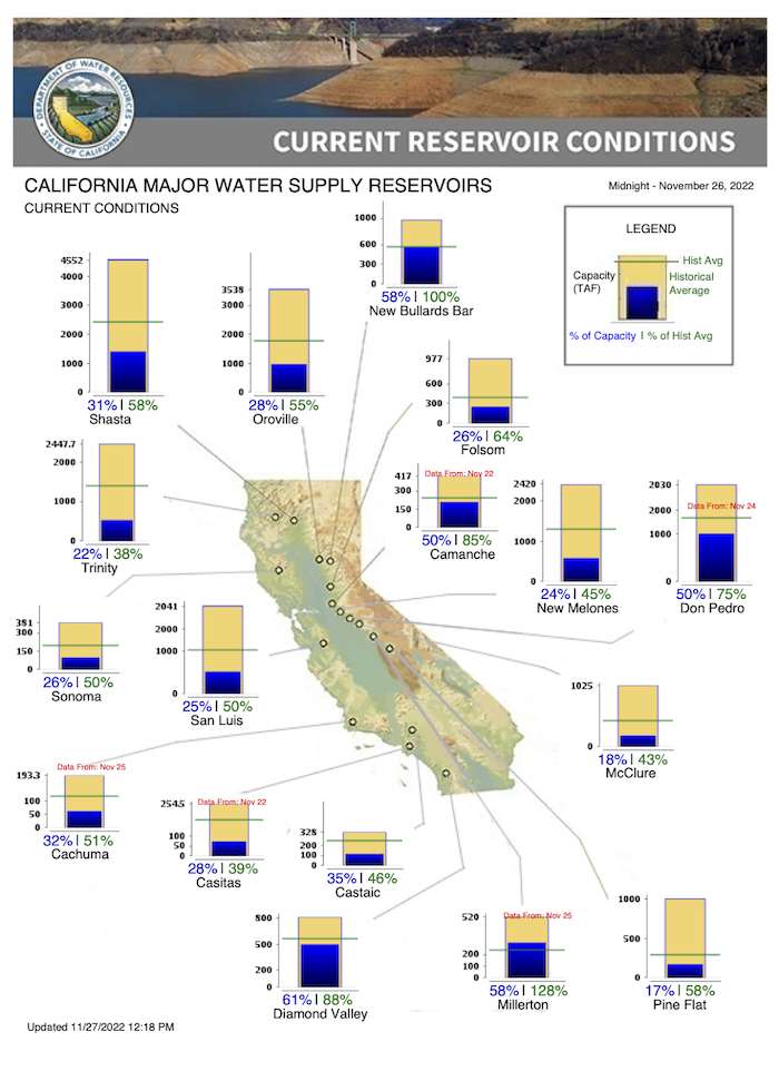 The two largest California reservoirs, Shasta and Oroville, are at 31% and 28% capacity. All but 2 of the 17 major reservoirs are below their historical average.