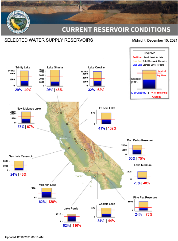 A map of California showing the location of 10 major reservoirs in California. Associated with each reservoir is a bar graph showing the total capacity, the historical average mark and the current capacity. Below the bar graph is the % of capacity (blue)  and % of historical average (red line).  Trinity Lake, Lake Shasta, San Luis Reservoir, Castaic Lake and Lake McClure are less than 50% of the historical average.  ​​