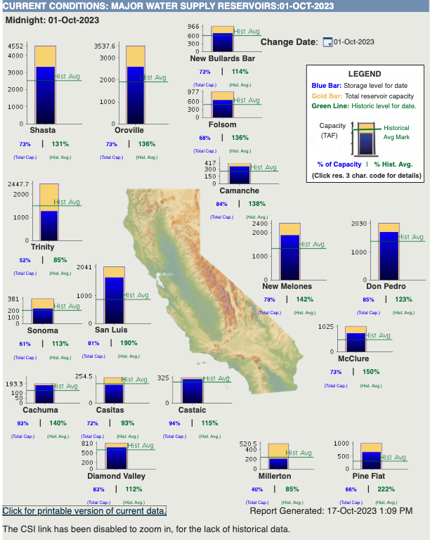 A map of California showing the location of 17 major reservoirs in California. Associated with each reservoir is a bar graph showing the total capacity, the historical average mark and the current capacity. Below the bar graph is the % of capacity (blue)  and % of historical average (red line) as of October 1, 2023. All the reservoirs are above the historical averages except for Lake Trinity. 