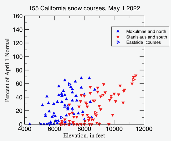 As of May 1st nearly all the California snow course stations are below 60% of percent of April 1 Normal SWE with 40 stations at 0%.