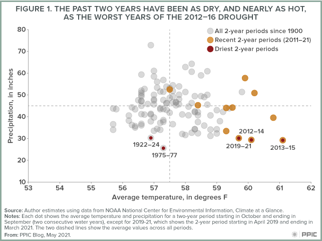 plot that shows two year period average temperature (x-axis) and total precipitation (y-axis) throughout California since 1900. Each two year period is shown as a grey circle, except for the two year periods between 2011-2021 are shown as a light brown. The driest periods (2012-2014, 2019-2021, 2013-2015, 1922-1924, 1975-1977) are shown as dark maroon small circles and are in the lower quadrant of precipitation.