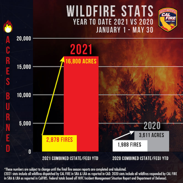 Wildfire statistics for California, comparing January - May 2020 to January - May 2021. 2,818 fires burned 16,800 acres year to date in 2021, compared to 1,988 fires burning 3,611 acres over the same period in 2020.