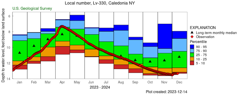 Groundwater levels at Caledonia have been declining since April. Current depth to water level is near the 5th to10th percentile.