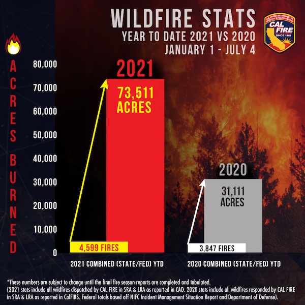 California wildfire statistics for 2021 (through July 4) compared to the same period in 2020. In 2021 so far, California has had 4,599 fires burn 73,511 acres, compared to 3,847 fires burning 31,111 acres over the same period in 2020.