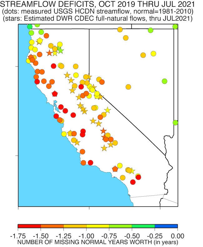 A map of California and Nevada showing the missing or excess number of stream flow as of August 1, 2021 based on normal (1981-2010 average). Circles represent USGS stream gauges and stars represent estimated full natural flows from California Department of Water Resources. Coastal California is missing 1.25-1.75 years worth of stream flow.