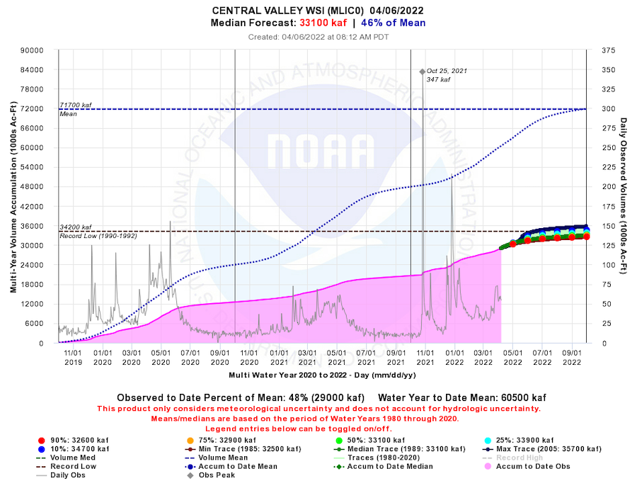 A time series of Central Valley Water Resources Index a proxy for streamflow volume available all along the Sierra in the Central Valley) daily observed volumes (right axis and shown in grey) and multi year volume accumulation (left axis and shown in pink) (both in 1000s acre feet) from October 1, 2019 (start of water year 2020) to April 6, 2022 as well as forecasted through the end of water year 2022 (September 30, 2022). The observed peak occurred on October 25, 2021 due to a strong atmospheric river. 3 year accumulated volume is observed and forecasted near record low.