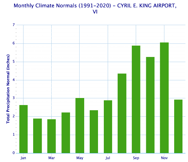 30-year normal precipitation totals, by month, for Cyril King Airport in St. Thomas.