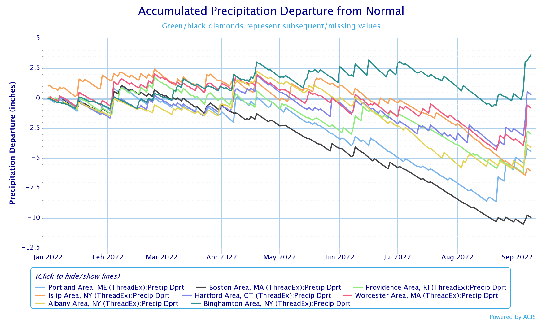 Precipitation deficits at locations across the Northeast were reduced as a result of Labor Day Weekend rain.