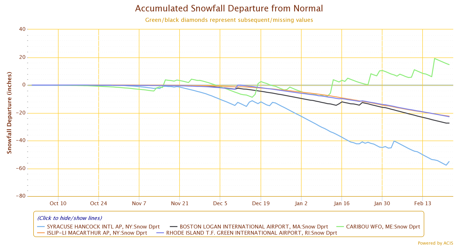 Departure from normal snowfall (inches) for Syracuse Hancock International Airport, NY (blue), Boston Logan International Airport, MA (black), Caribou WFO, ME (green), Islip–Long Island Macarthur Airport, NY (orange), Concord Municipal Airport, NH (purple), and Rhode Island T.F. Green International Airport, RI. Source: ACIS.