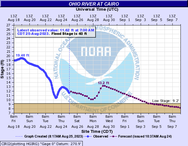 The Ohio River at Cairo, Illinois dropped almost ten feet since August 16.